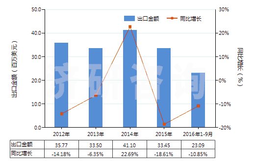 2012-2016年9月中國(guó)聚酰胺-6,6（尼龍-66）多股紗線或纜線(HS54026120)出口總額及增速統(tǒng)計(jì)